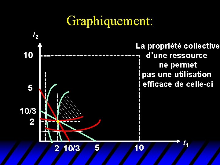 Graphiquement: t 2 La propriété collective d’une ressource ne permet pas une utilisation efficace Graphiquement: t 2 La propriété collective d’une ressource ne permet pas une utilisation efficace