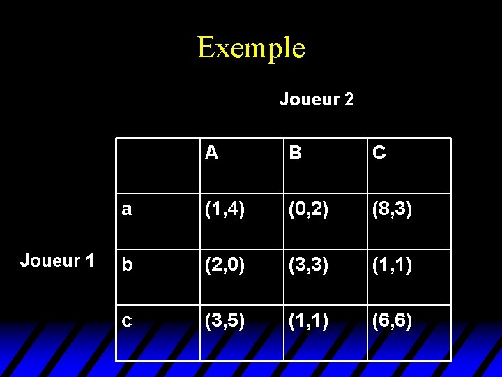 Exemple Joueur 2 Joueur 1 A B C a (1, 4) (0, 2) (8, Exemple Joueur 2 Joueur 1 A B C a (1, 4) (0, 2) (8,