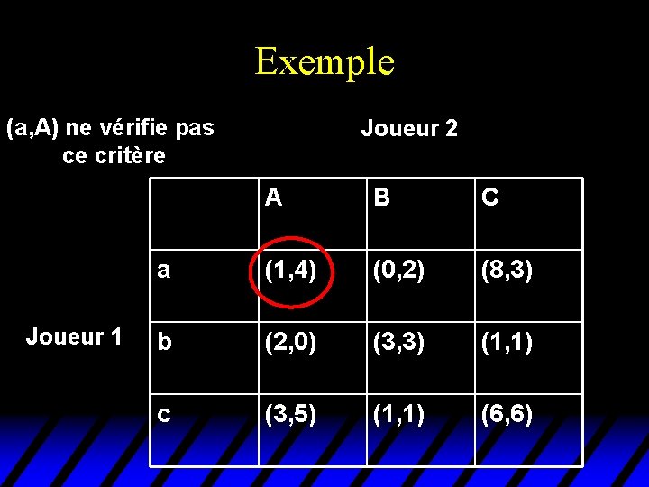 Exemple (a, A) ne vérifie pas ce critère Joueur 1 Joueur 2 A B Exemple (a, A) ne vérifie pas ce critère Joueur 1 Joueur 2 A B