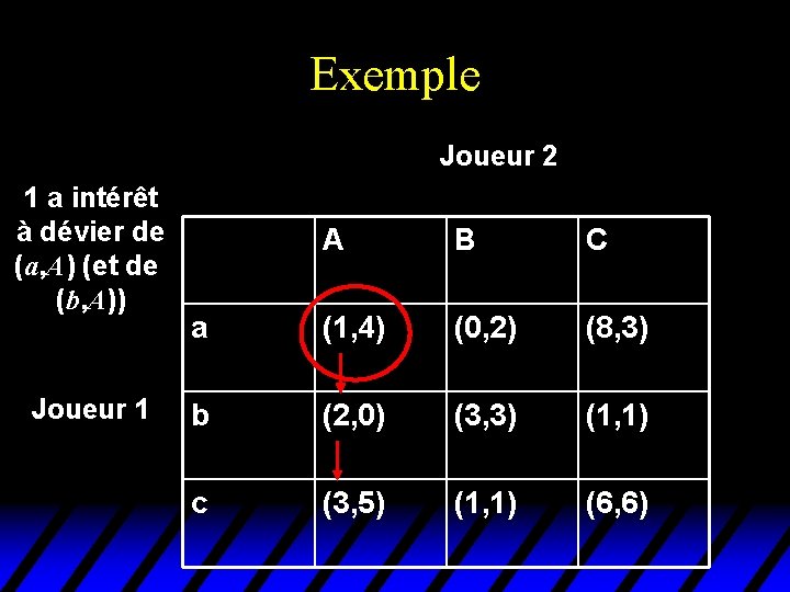 Exemple Joueur 2 1 a intérêt à dévier de (a, A) (et de (b, Exemple Joueur 2 1 a intérêt à dévier de (a, A) (et de (b,