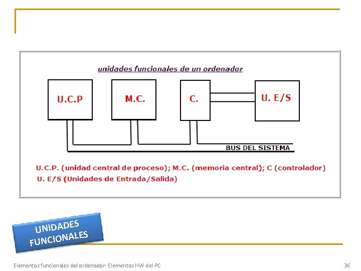 ES UNIDAD S ALE N O I C N FU Elementos funcionales del ordenador-