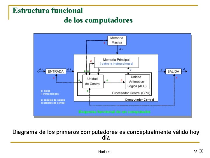 Estructura funcional de los computadores Diagrama de los primeros computadores es conceptualmente válido hoy