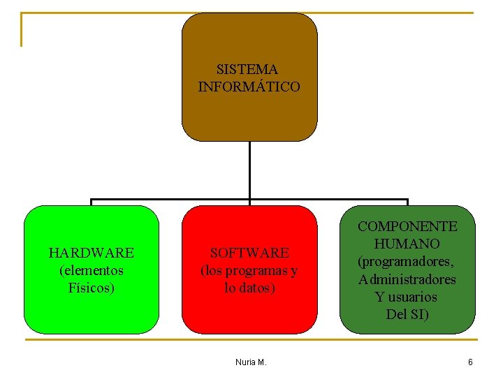 SISTEMA INFORMÁTICO HARDWARE (elementos Físicos) SOFTWARE (los programas y lo datos) Nuria M. COMPONENTE