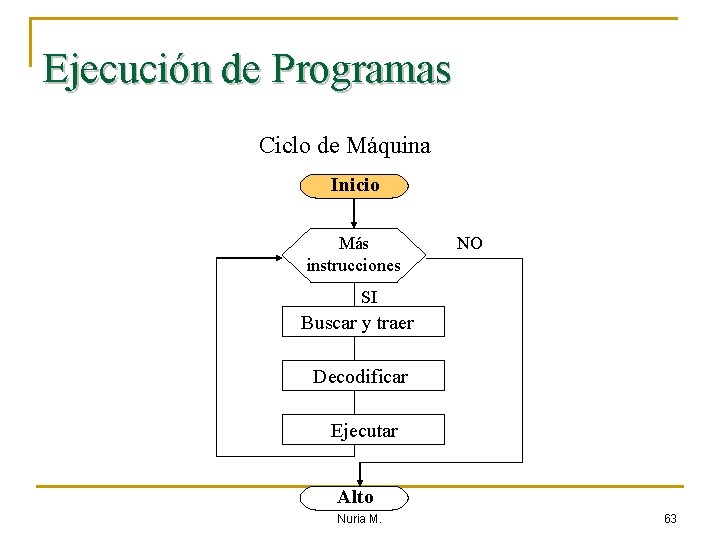 Ejecución de Programas Ciclo de Máquina Inicio Más instrucciones NO SI Buscar y traer