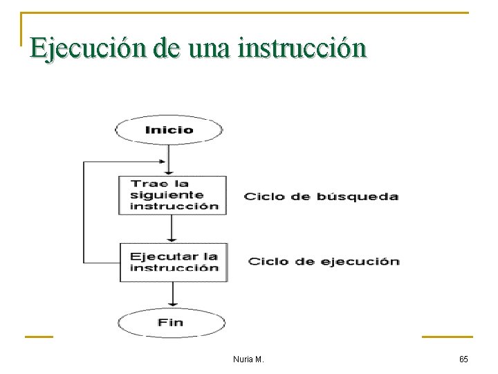 Ejecución de una instrucción Nuria M. 65 