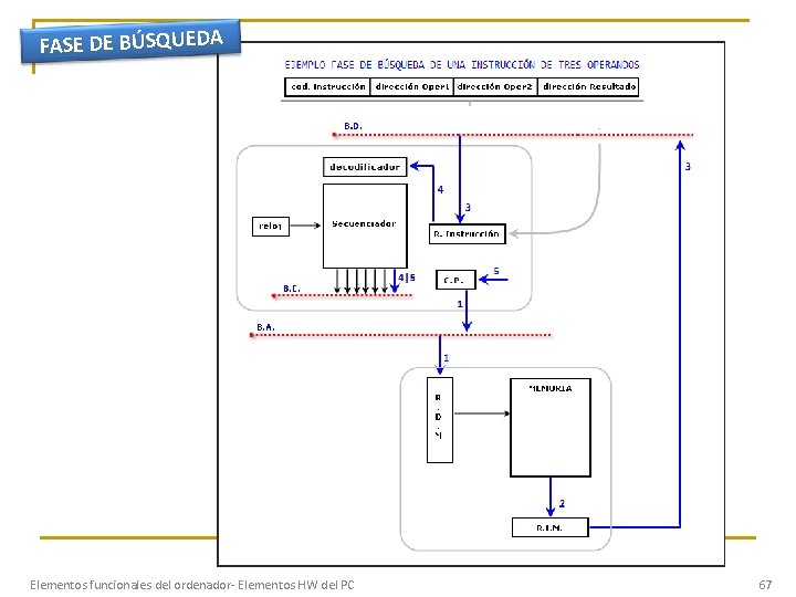 FASE DE BÚSQUEDA Elementos funcionales del ordenador- Elementos HW del PC 67 