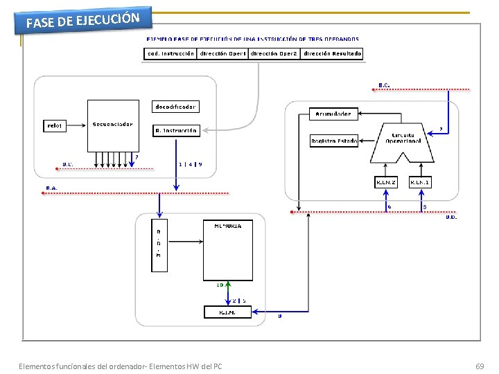 FASE DE EJECUCIÓN Elementos funcionales del ordenador- Elementos HW del PC 69 