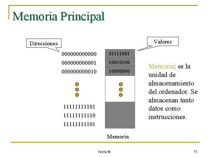 Memoria Principal Valores Direcciones 0000001 0000010 011110010100 10000000 1111101 111110 Memoria: es la unidad