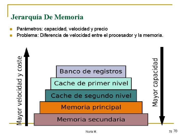 Jerarquía De Memoria n n Parámetros: capacidad, velocidad y precio Problema: Diferencia de velocidad