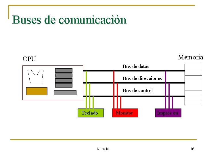 Buses de comunicación Memoria CPU Bus de datos Bus de direcciones Bus de control