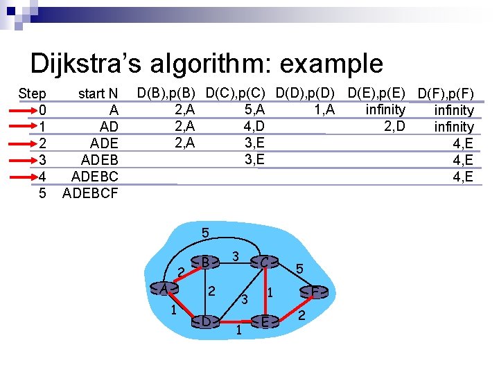 Dijkstra’s algorithm: example Step 0 1 2 3 4 5 start N A AD