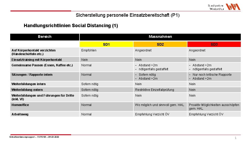 Sicherstellung personelle Einsatzbereitschaft (P 1) Handlungsrichtlinien Social Distancing (1) Bereich Massnahmen SD 1 SD