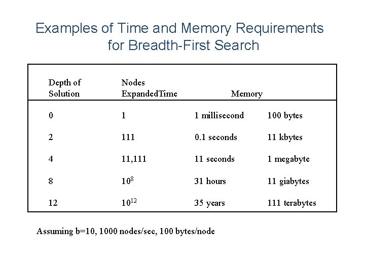 Examples of Time and Memory Requirements for Breadth-First Search Depth of Solution Nodes Expanded.