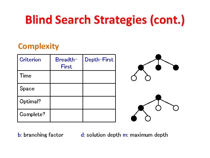 Blind Search Strategies (cont. ) Complexity Criterion Breadth. First Depth-First Time Space Optimal? Complete?