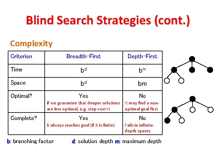 Blind Search Strategies (cont. ) Complexity Criterion Breadth-First Depth-First Time bd bm Space bd