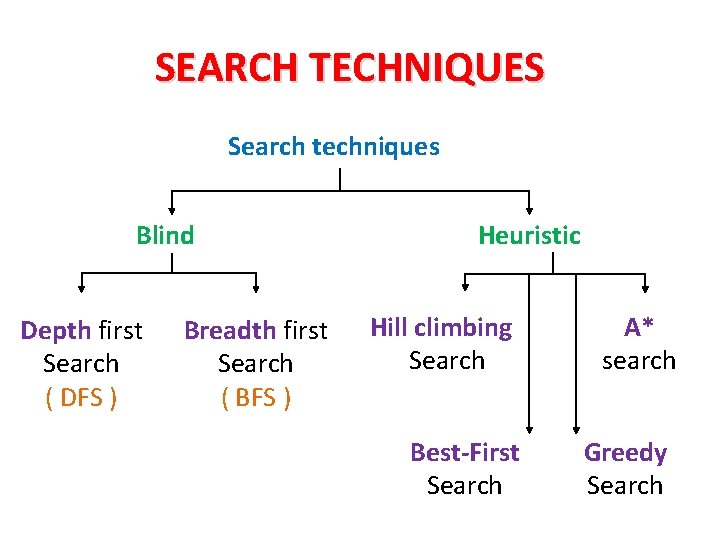 SEARCH TECHNIQUES Search techniques Blind Depth first Search ( DFS ) Breadth first Search