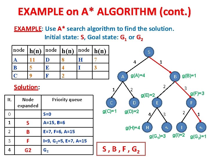 EXAMPLE on A* ALGORITHM (cont. ) EXAMPLE: Use A* search algorithm to find the