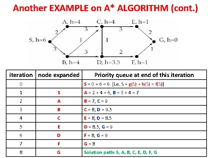 Another EXAMPLE on A* ALGORITHM (cont. ) iteration node expanded 0 Priority queue at