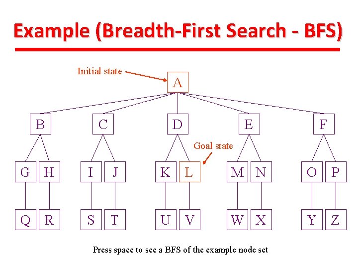 Example (Breadth-First Search - BFS) Initial state B A C D E F Goal