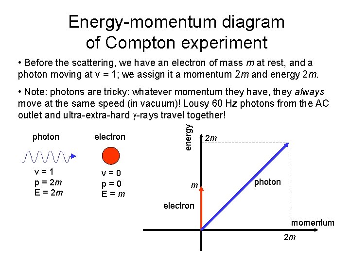 Energy-momentum diagram of Compton experiment • Before the scattering, we have an electron of