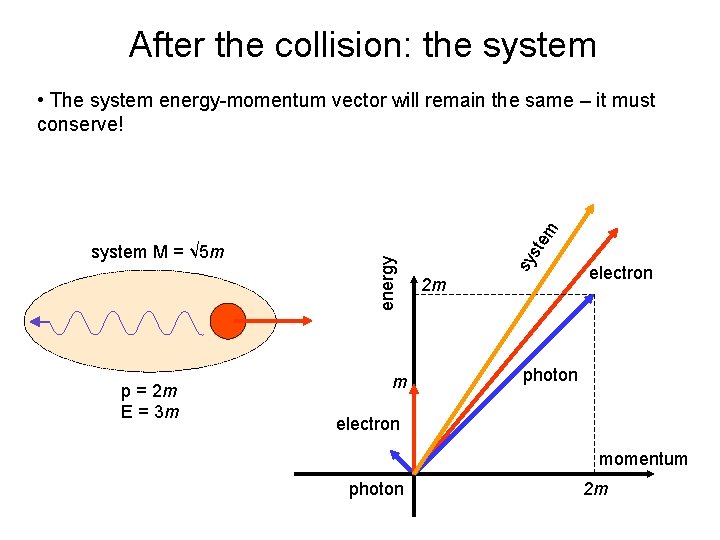 After the collision: the system p = 2 m E = 3 m m