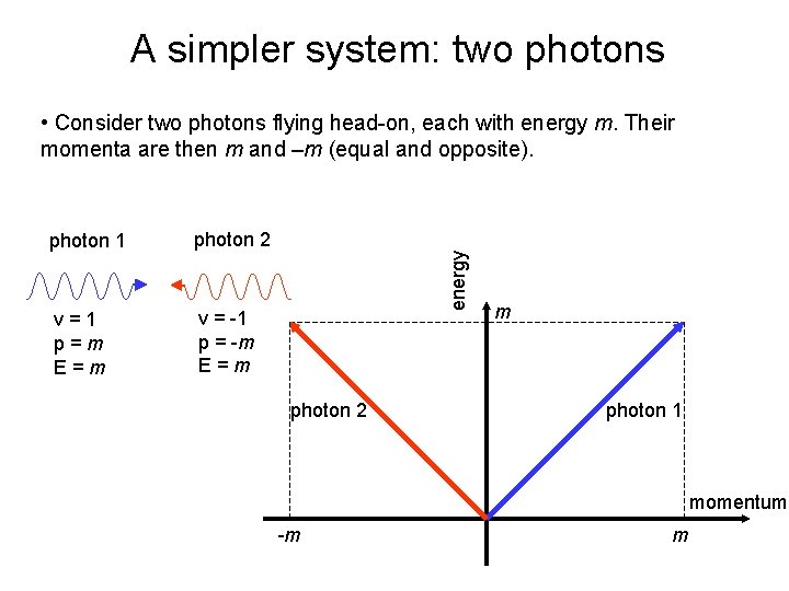 A simpler system: two photons photon 1 photon 2 v=1 p=m E=m v =