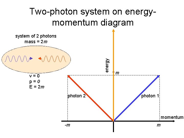 Two-photon system on energymomentum diagram energy system of 2 photons mass = 2 m