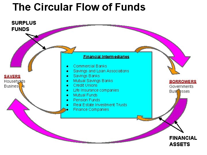 The Circular Flow of Funds SURPLUS FUNDS Financial Intermediaries SAVERS Households Businesses ● ●