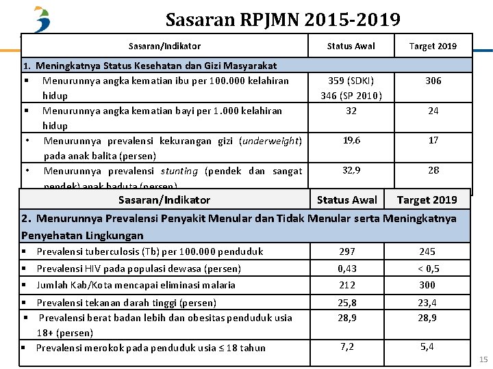 Sasaran RPJMN 2015 -2019 Sasaran/Indikator Status Awal Target 2019 359 (SDKI) 346 (SP 2010)