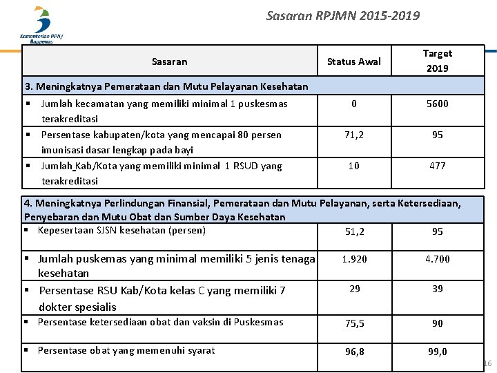 Sasaran RPJMN 2015 -2019 Sasaran Status Awal Target 2019 0 5600 71, 2 95