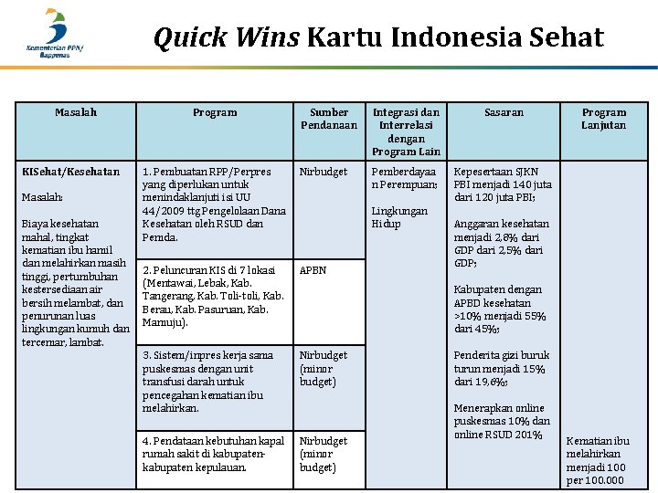 Quick Wins Kartu Indonesia Sehat Masalah KISehat/Kesehatan Masalah: Biaya kesehatan mahal, tingkat kematian ibu