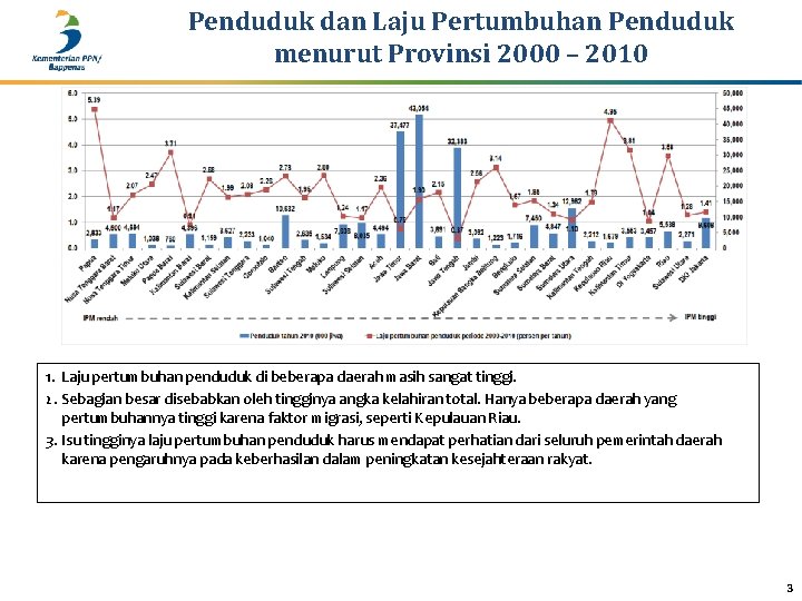 Penduduk dan Laju Pertumbuhan Penduduk menurut Provinsi 2000 – 2010 1. Laju pertumbuhan penduduk