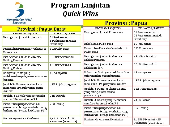 Program Lanjutan Quick Wins Provinsi : Papua Barat PROGRAM LANJUTAN Peningkatan Jumlah Puskesmas INDIKATOR/TARGET
