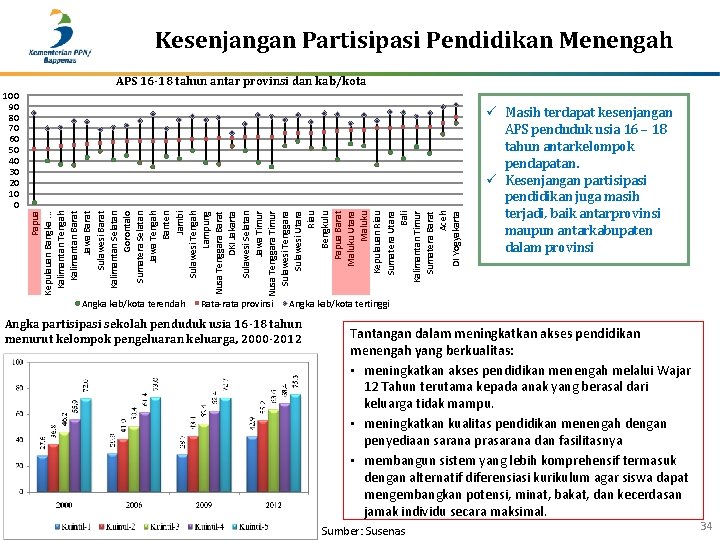 Kesenjangan Partisipasi Pendidikan Menengah APS 16 -18 tahun antar provinsi dan kab/kota Papua Kepulauan