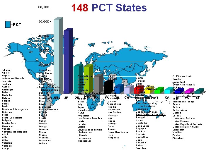 148 PCT States =PCT Albania Algeria Angola Antigua and Barbuda Armenia Australia Austria Azerbaijan
