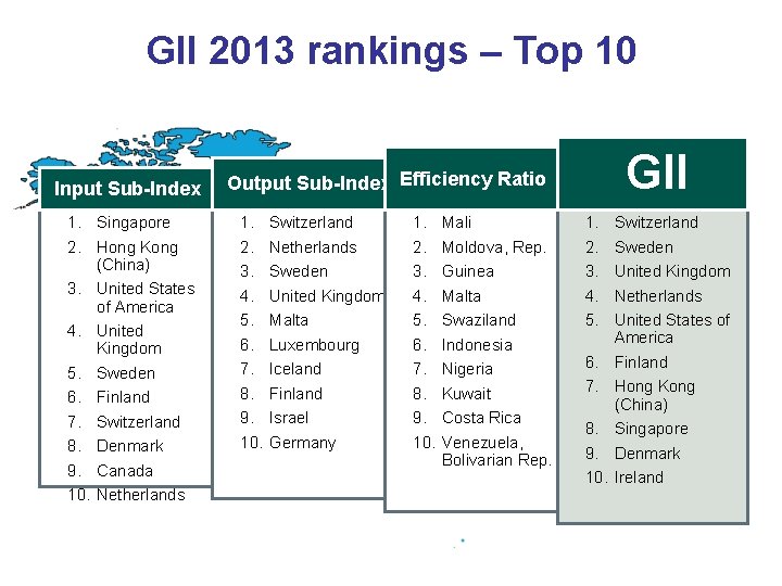 GII 2013 rankings – Top 10 Input Sub-Index 1. Singapore 2. Hong Kong (China)