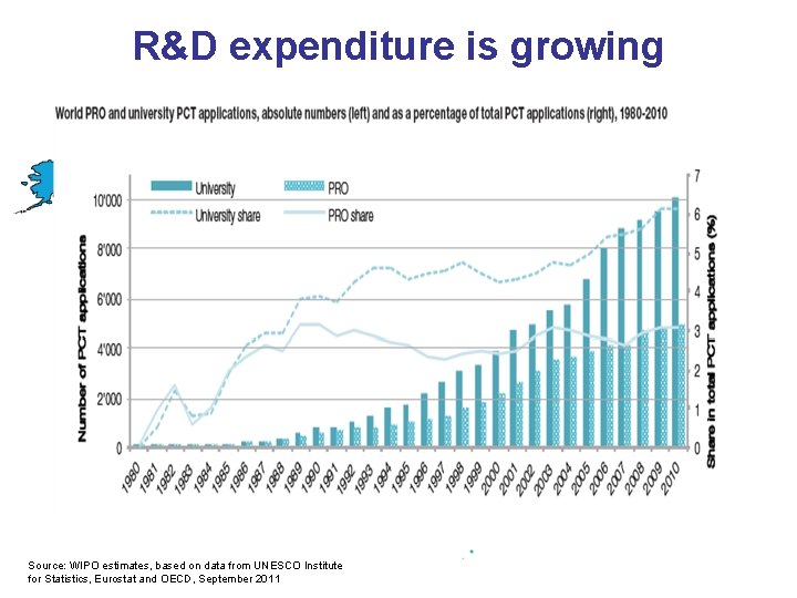 R&D expenditure is growing Source: WIPO estimates, based on data from UNESCO Institute for