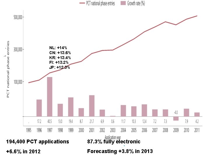 PCT Applications 2012 NL: +14% CN: +13. 6% KR: +13. 4% FI: +13. 2%