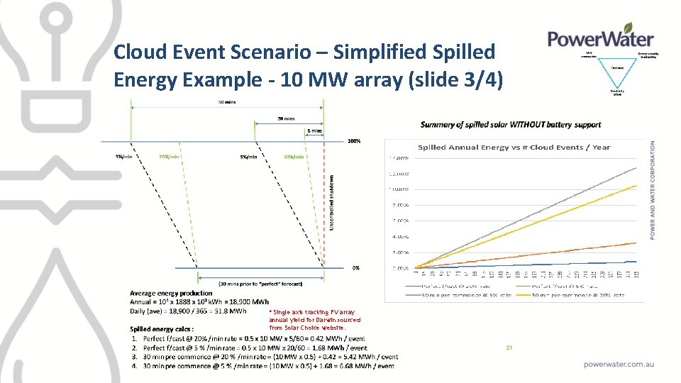 Cloud Event Scenario – Simplified Spilled Energy Example - 10 MW array (slide 3/4)