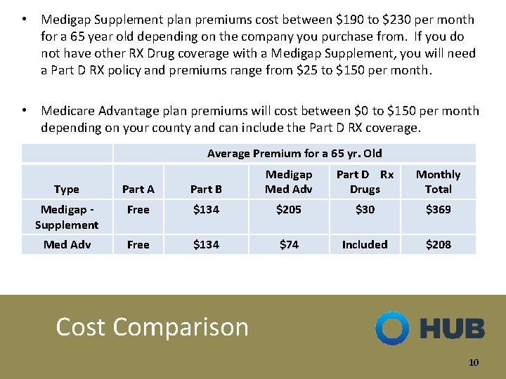  • Medigap Supplement plan premiums cost between $190 to $230 per month for