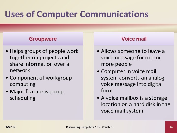 Uses of Computer Communications Groupware Voice mail • Helps groups of people work together