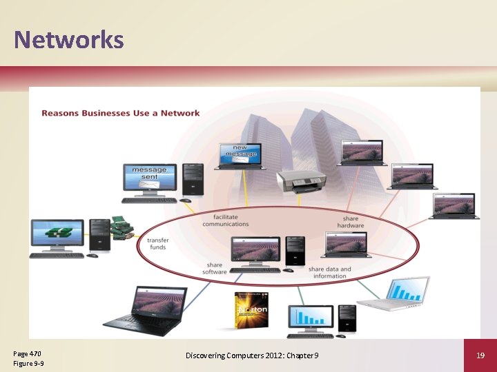 Networks Page 470 Figure 9 -9 Discovering Computers 2012: Chapter 9 19 