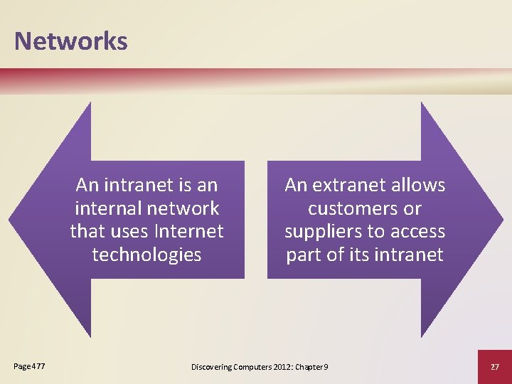 Networks An intranet is an internal network that uses Internet technologies Page 477 An