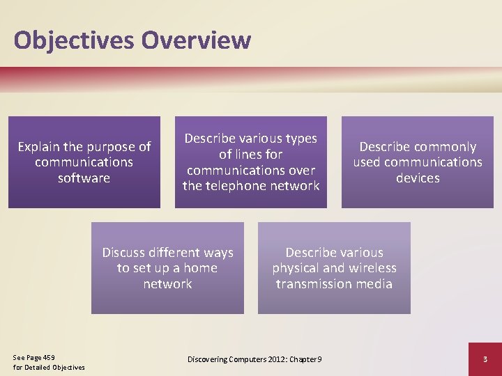 Objectives Overview Explain the purpose of communications software Describe various types of lines for