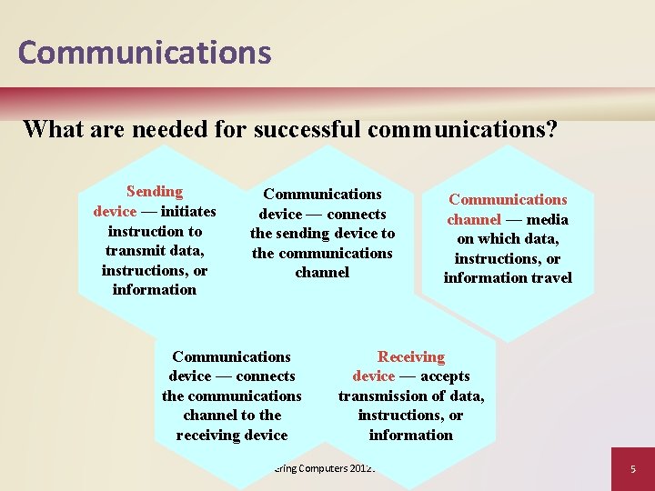 Communications What are needed for successful communications? Sending device — initiates instruction to transmit