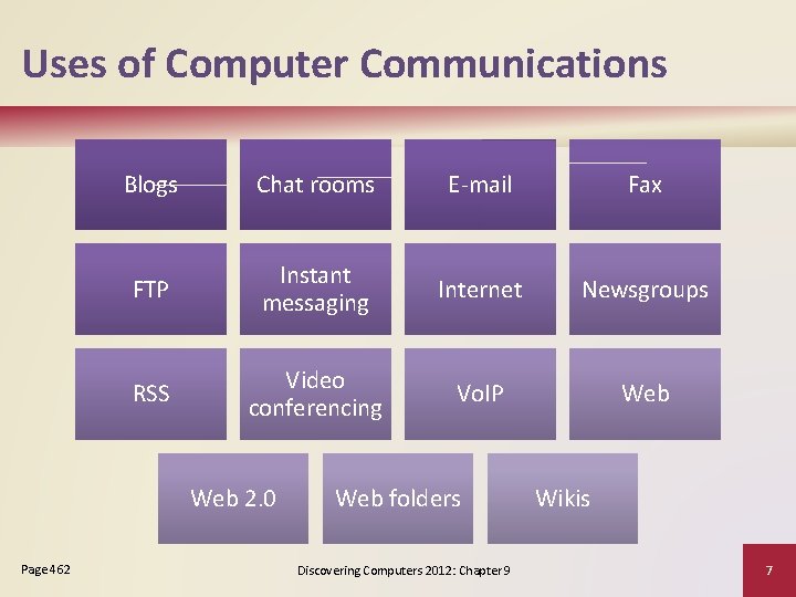 Uses of Computer Communications Blogs Chat rooms E-mail Fax FTP Instant messaging Internet Newsgroups