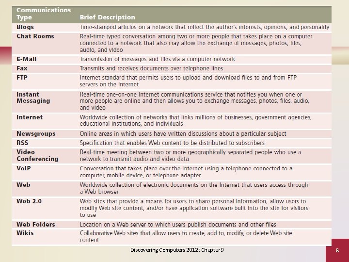 Discovering Computers 2012: Chapter 9 8 