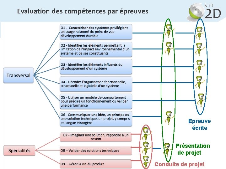 Evaluation des compétences par épreuves Con Epreuve écrite Présentation de projet Analyse des résultats