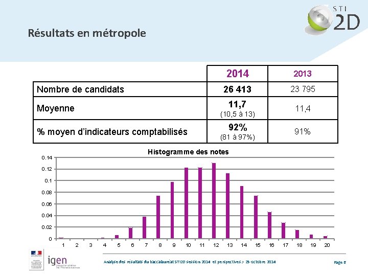 Résultats en métropole Nombre de candidats Moyenne 2014 2013 26 413 23 795 11,