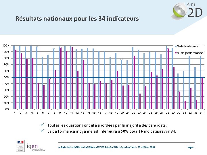 Résultats nationaux pour les 34 indicateurs 100% %de traitement 90% % de performance 80%